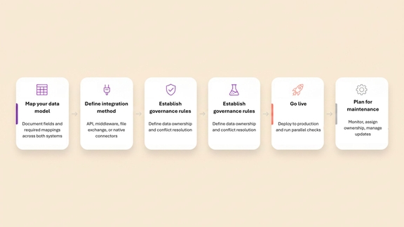 Six-step flowchart for connecting a PIM to an existing ERP system: map your data model, define the integration method, establish governance rules, build and test in staging, go live, plan for ongoing maintenance