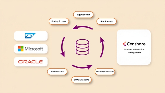 Diagram illustrating bidirectional data flows between ERP systems (SAP, Microsoft, Oracle) and Censhare PIM, showing supplier data, pricing and costs, and stock levels flowing in, and media assets, SKUs and variants, and localized content flowing out