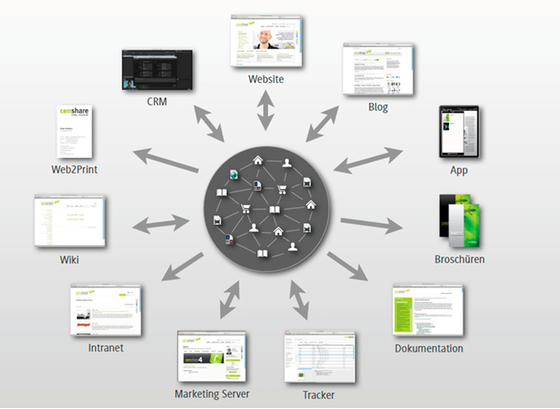 Conversations in all channels and media with censhare