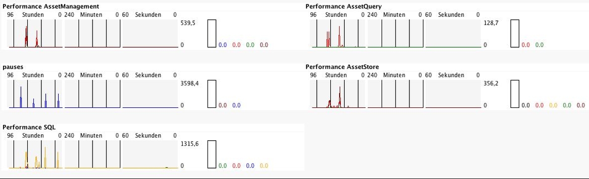 The statistics on user performance include: SQL performance, "waiting for CPU time", as well as store, management and query for assets