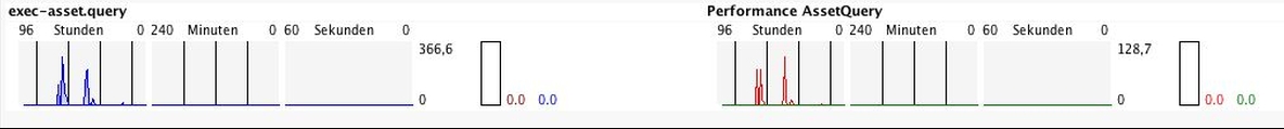 Die Statistik zur Ausführungszeit des Moduls Suche im Vergleich zur Performance bei Asset-Query